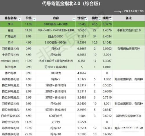 代号鸢氪金礼包推荐度一览2