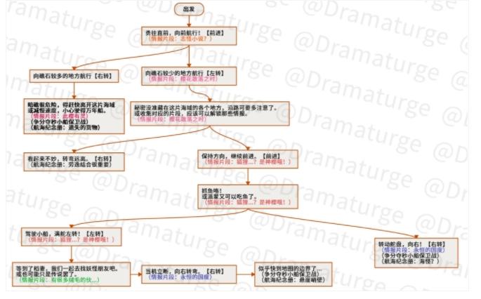 原神神秘的远航拼图攻略 神秘的远航全区域航行路线