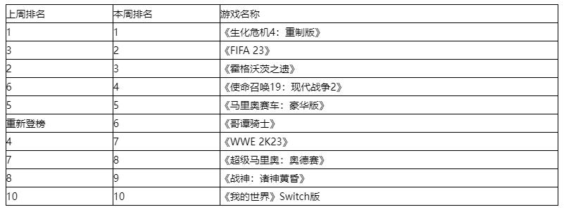 英国实体周榜：春季游戏没人打得过《生化4重制》