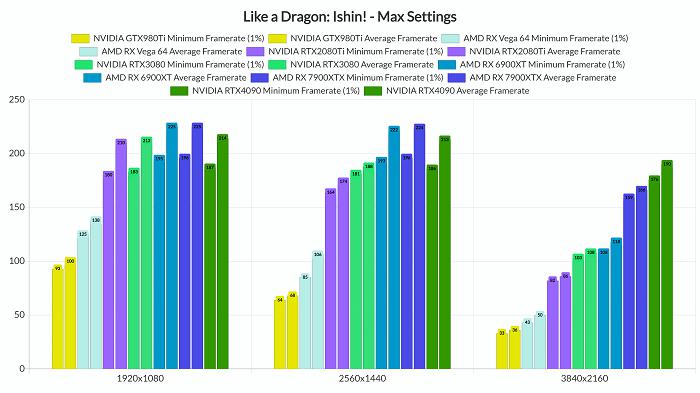 《如龙维新！极》PC性能分析 无须高配即可流畅运行