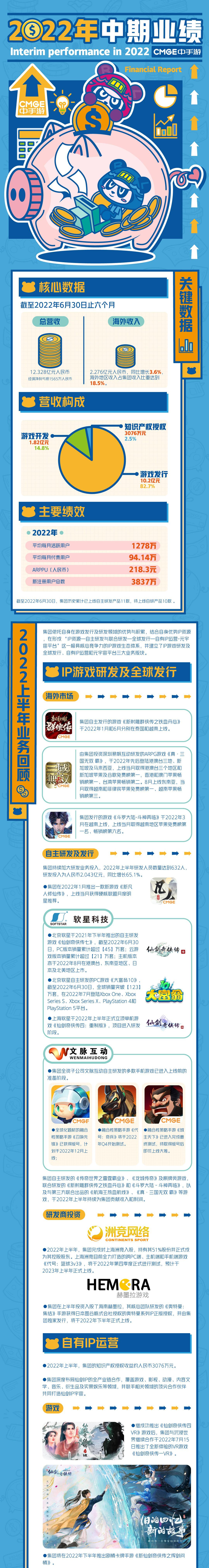 中手游中期财报公布 《仙剑奇侠传4：重制版》开始制作