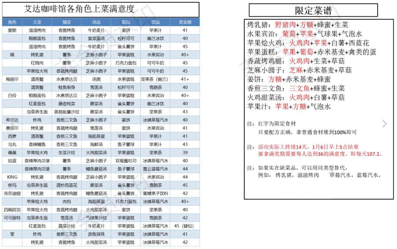 幻塔艾达咖啡馆各角色高满意度配菜表 咖啡馆角色喜欢吃什么
